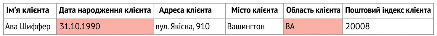 таблиця, що ілюструє правило точності