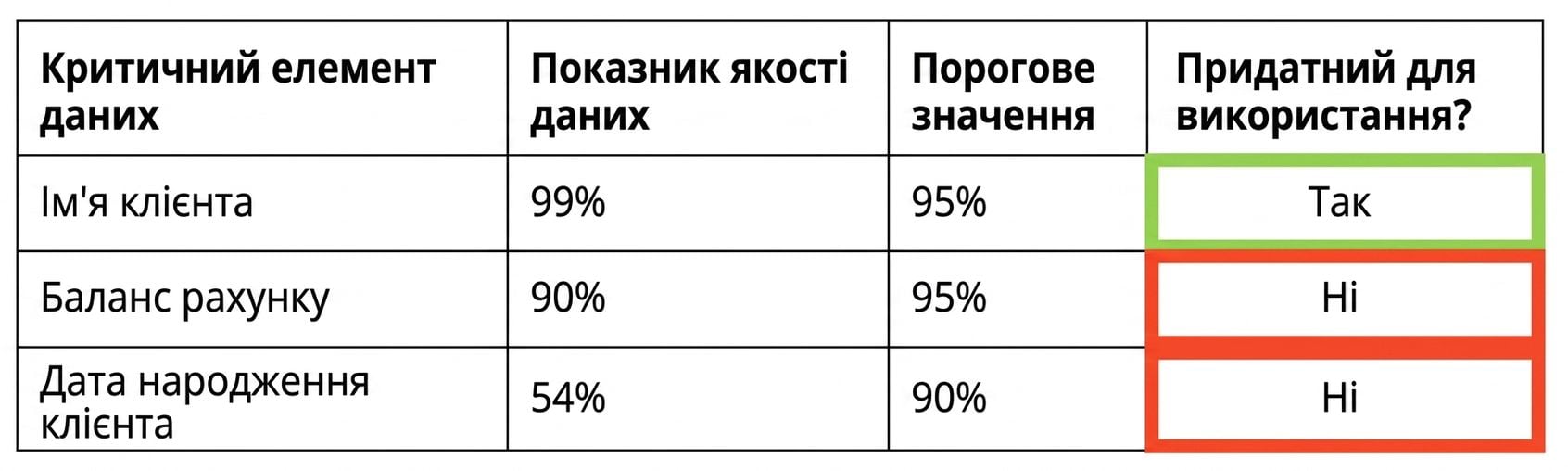таблиця даних
