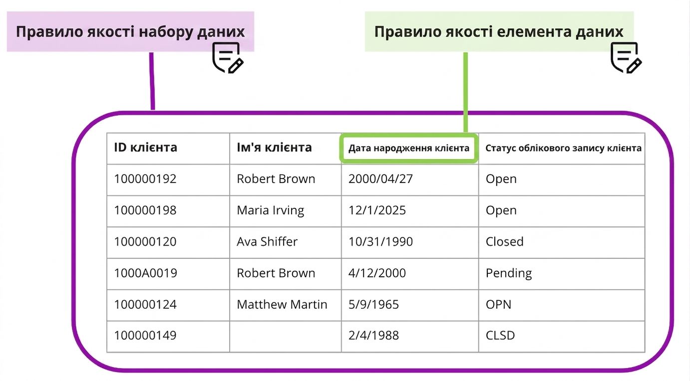 таблиця, що ілюструє правила якості для наборів і елементів даних