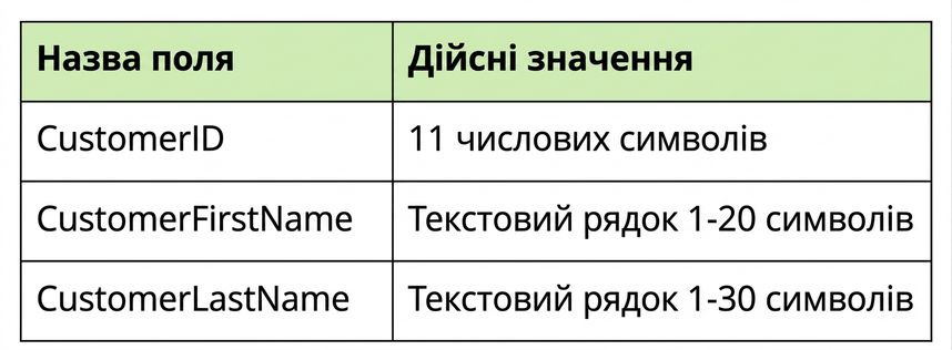 приклади профілю даних