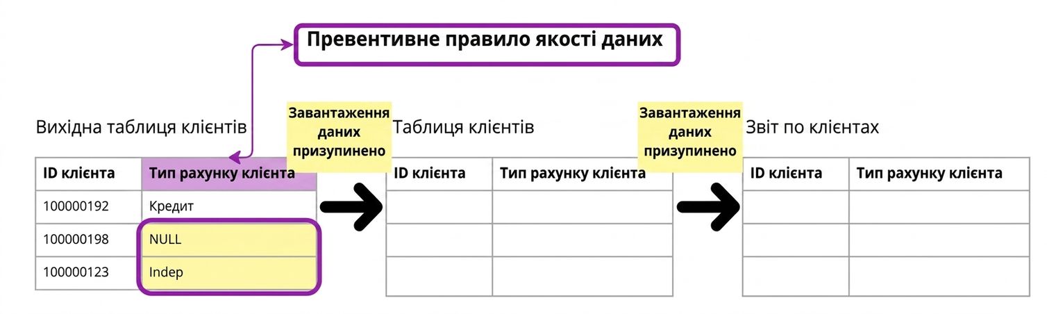 приклад запобіжного правила якості даних із трьома таблицями, де дані завантажуються лише в першу