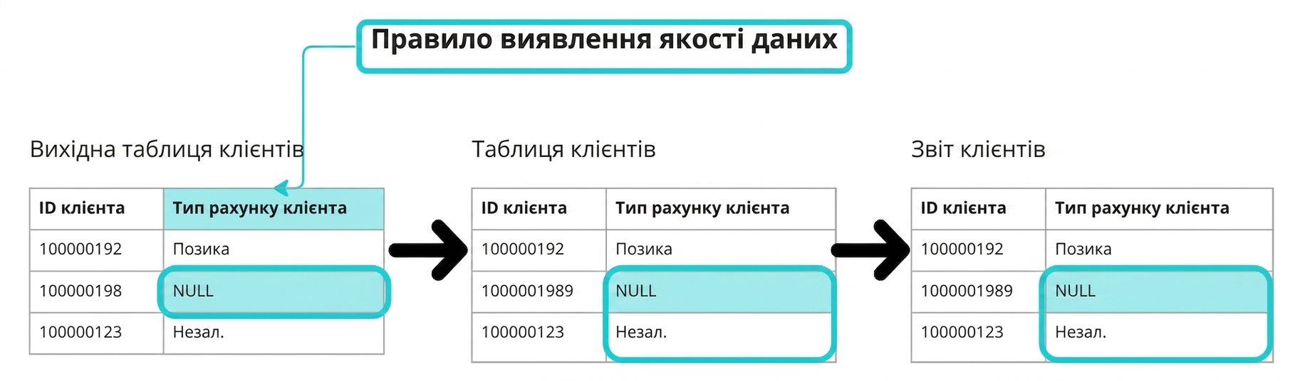 схема з трьома таблицями та прикладом детективного правила якості даних