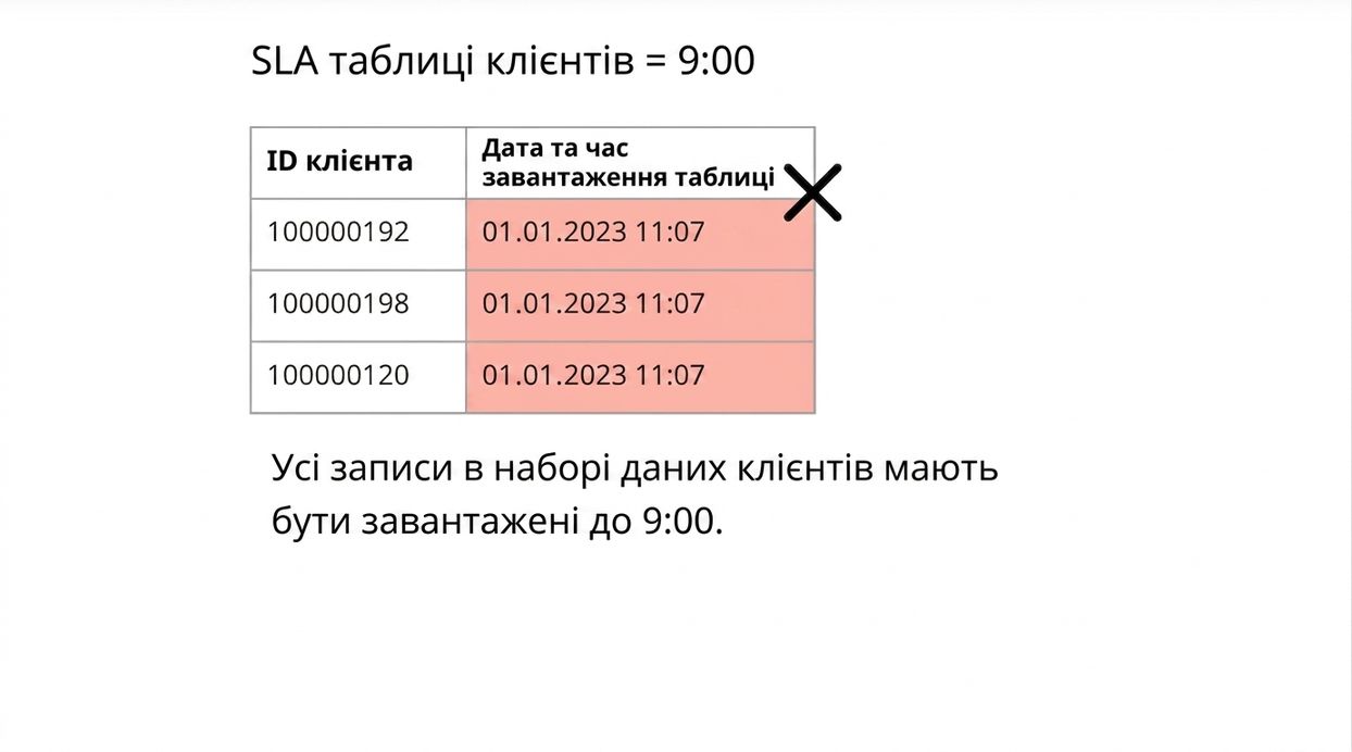 приклад своєчасності: правило якості даних і дані про час завантаження таблиці