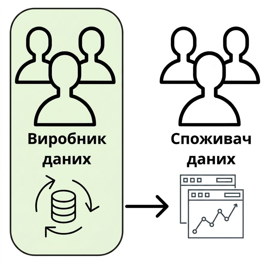 потік даних від виробника до споживача