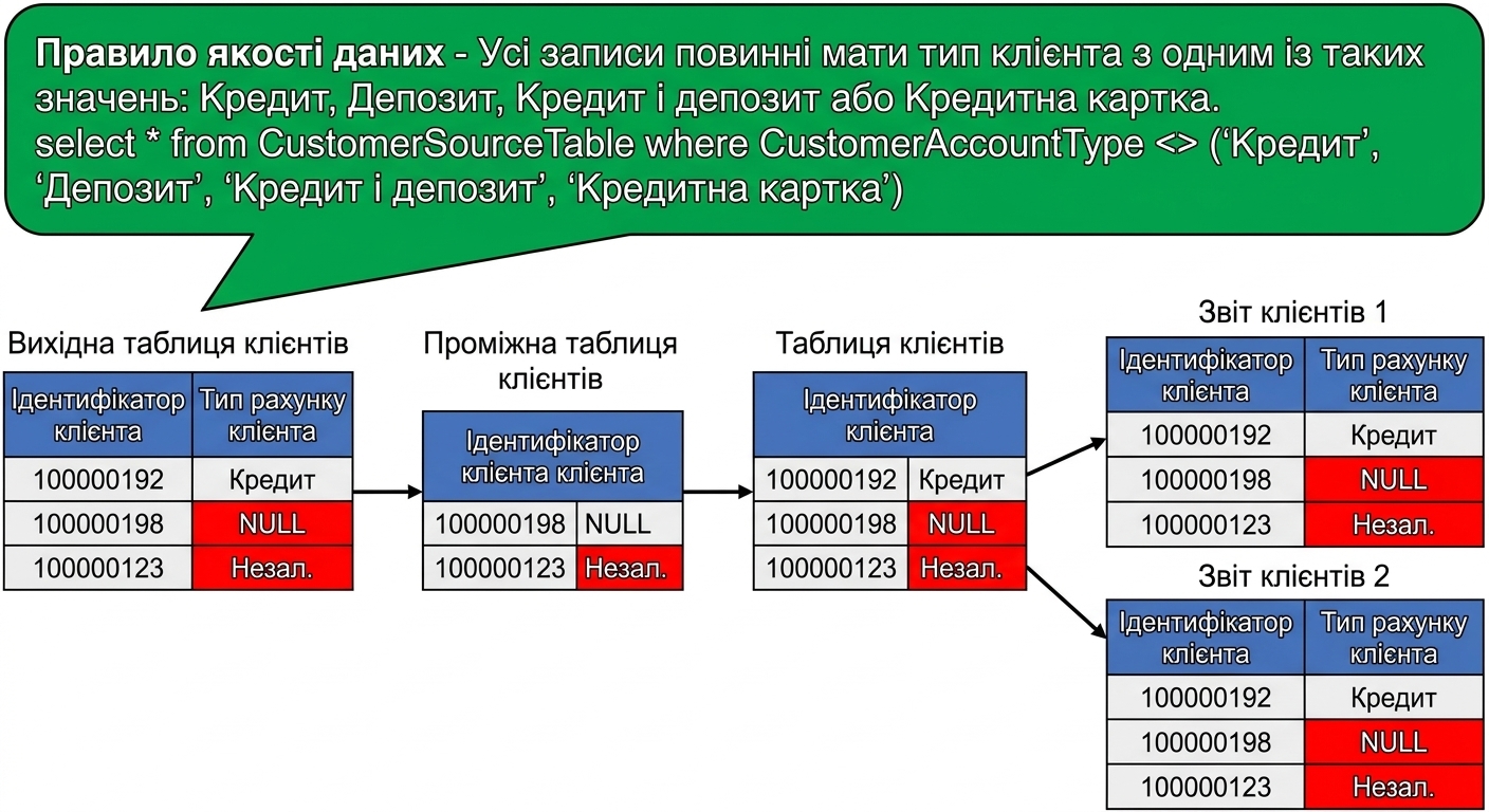 походження даних із правилом якості даних