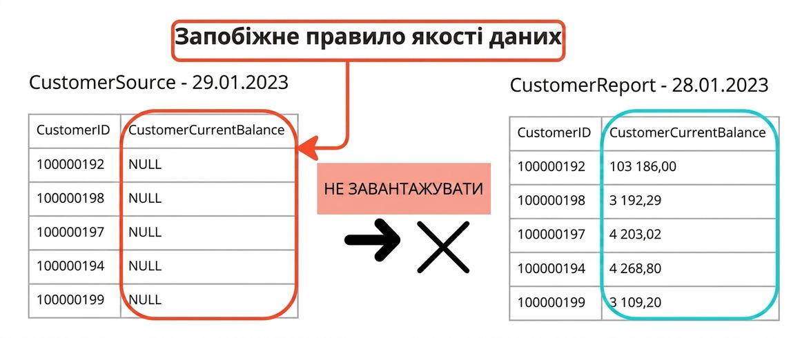 приклад запобіжного правила якості даних із двома таблицями, де дані не завантажуються в другу таблицю