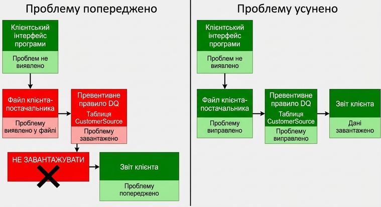 схема з двома прикладами конвеєрів даних: у першому проблему попереджено, у другому — усунуто