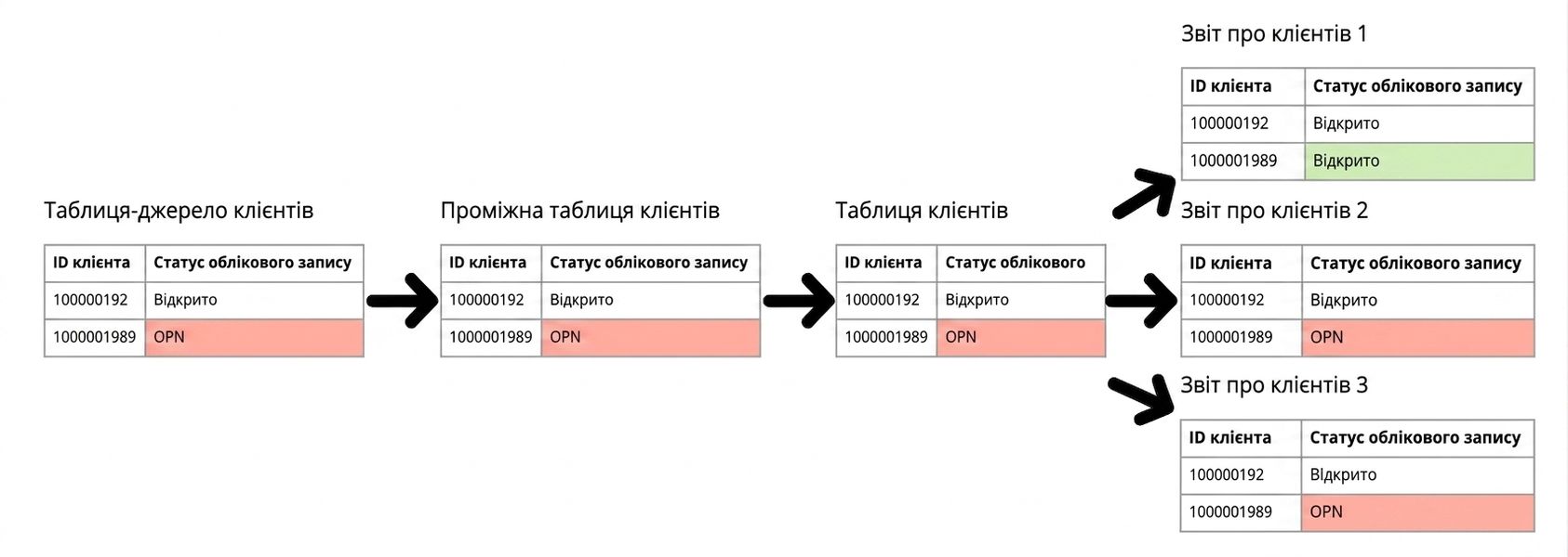 приклад походження даних