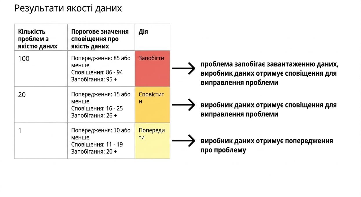таблиця з прикладами результатів якості даних, можливими порогами сповіщень і діями