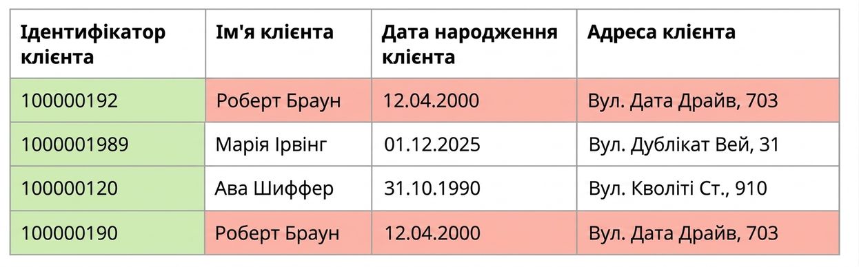 таблиця, що ілюструє правило унікальності