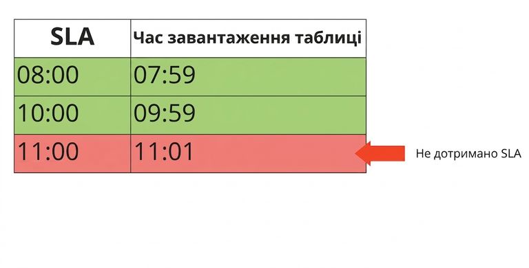 таблиця з прикладом своєчасності із SLA та часами завантаження таблиць