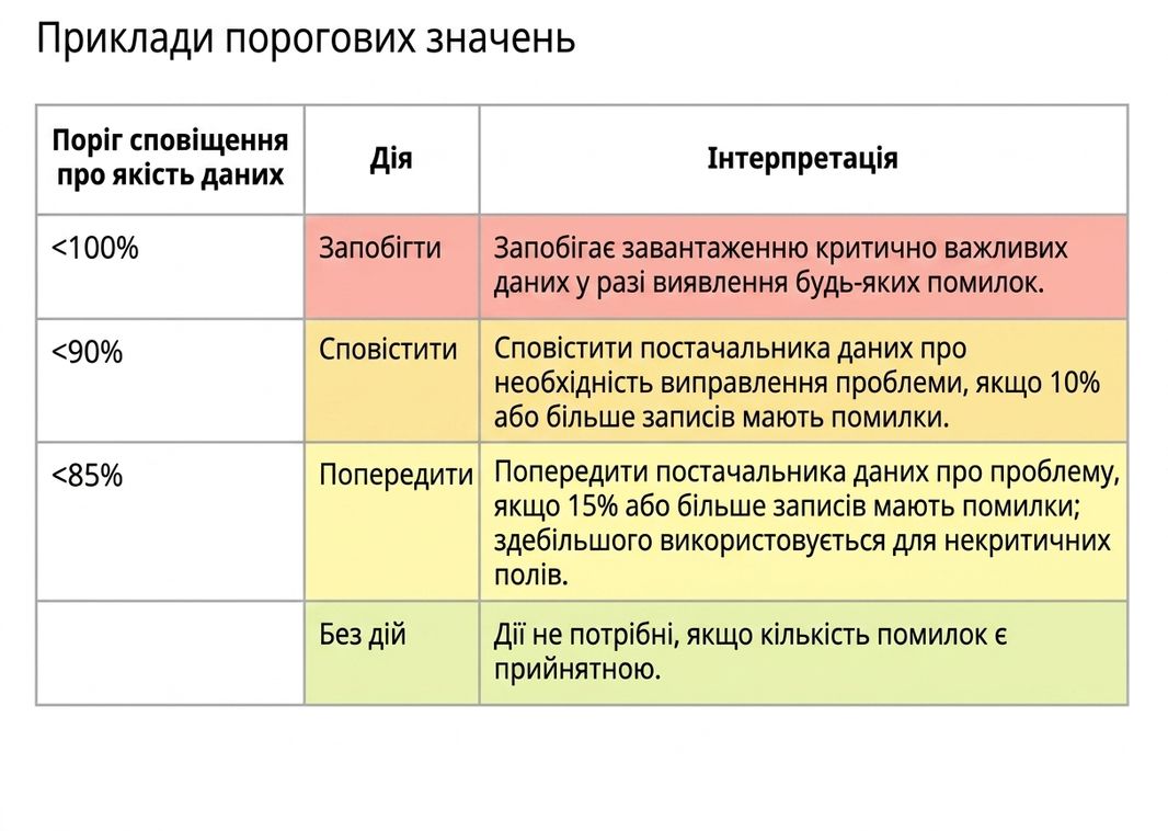 таблиця з порогами сповіщень, діями та тлумаченнями прикладів порогів