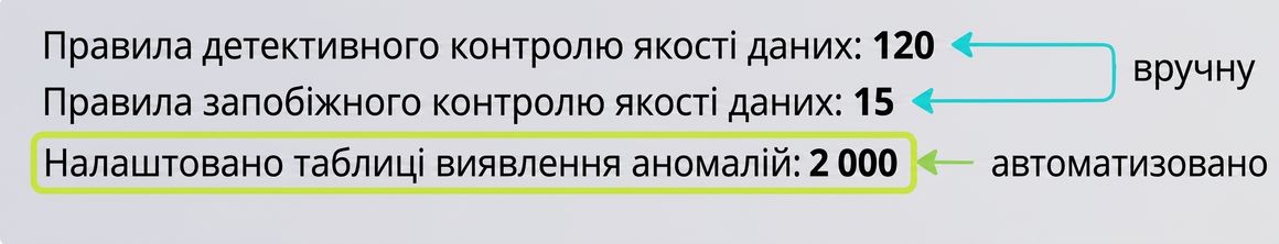 три рядки тексту про використання детективних, превентивних і методів виявлення аномалій
