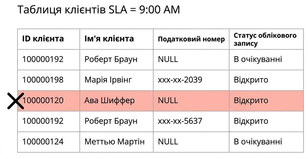 таблиця, що ілюструє правило своєчасності