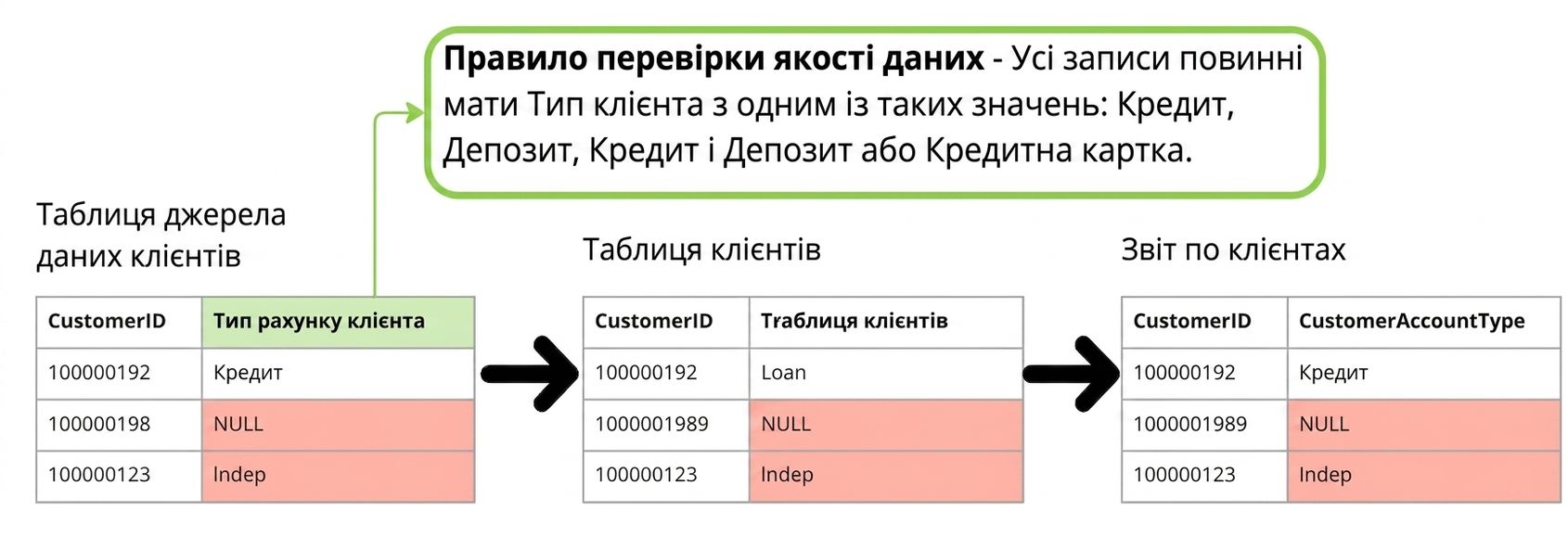 приклад детективного правила якості даних на трьох таблицях у конвеєрі даних