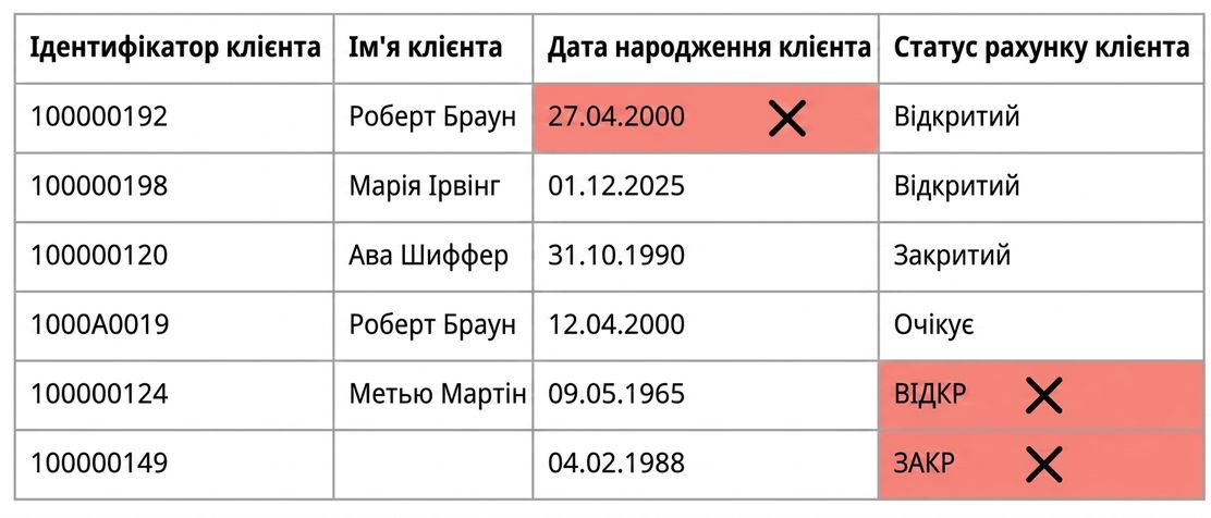 таблиця, що ілюструє правило валідності