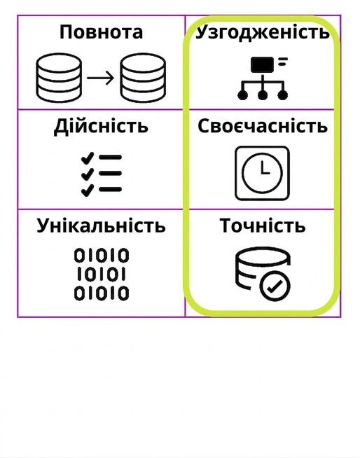 таблиця зі шістьма вимірами якості даних з виділеними consistency, timeliness та accuracy