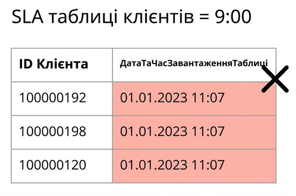 таблиця, що ілюструє правило своєчасності