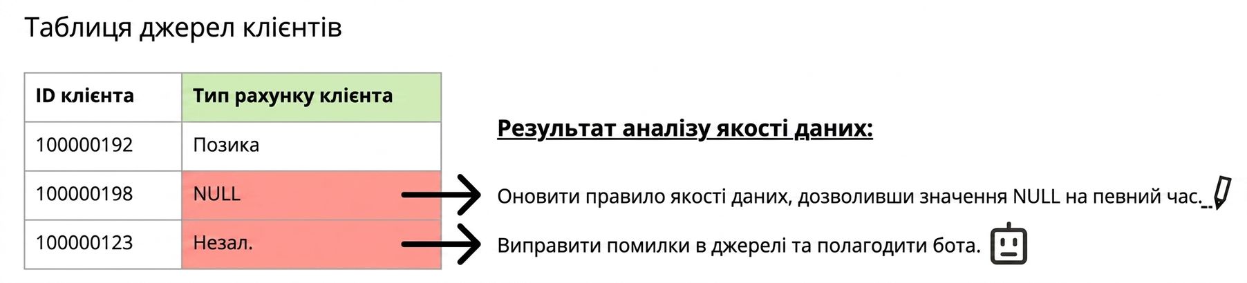 таблиця даних із проблемою якості даних