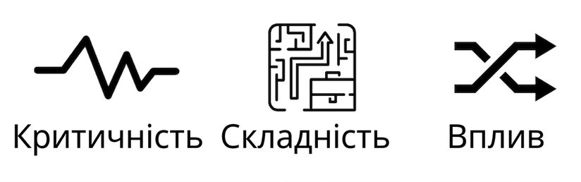 три зображення: серцебиття — критичність, пазл — складність, дві переплетені стрілки — вплив