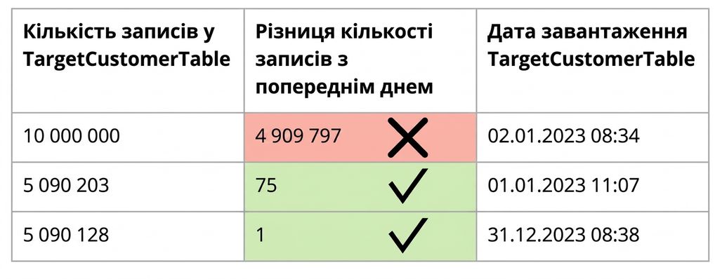 таблиця, що ілюструє правило узгодженості