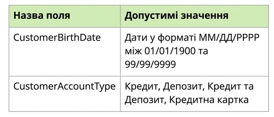 приклади профілю даних