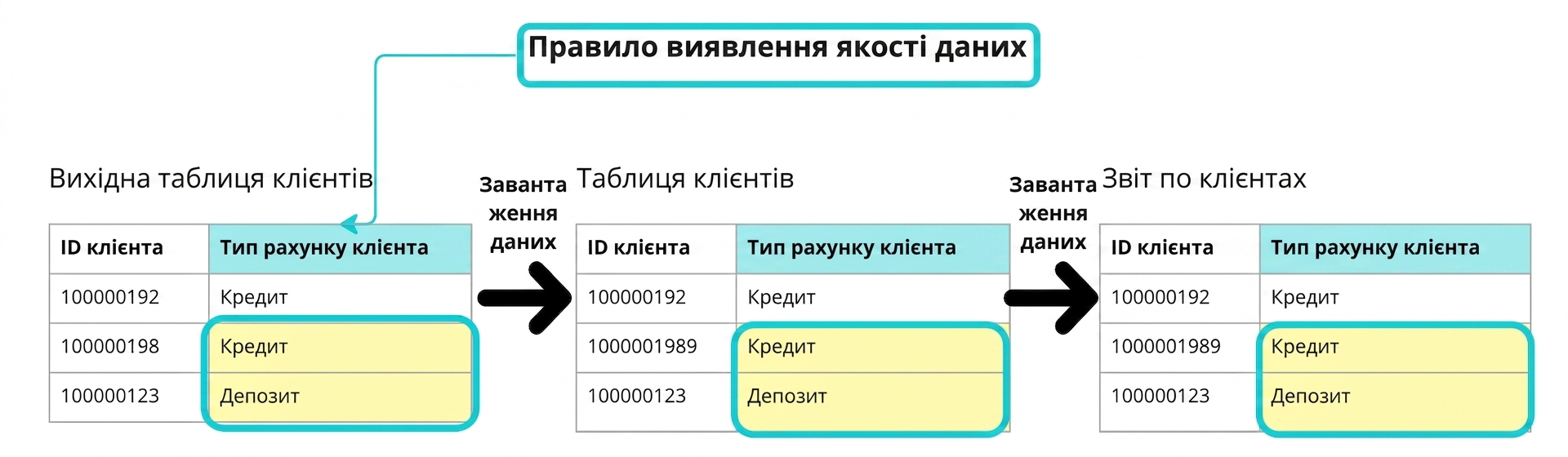 приклад детективного правила якості даних із трьома таблицями в конвеєрі даних