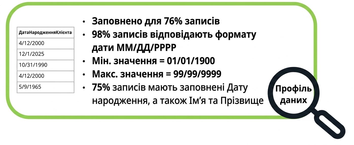 приклади профілю даних