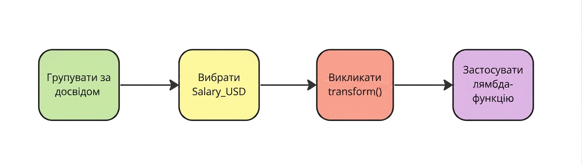 Застосуйте функцію lambda