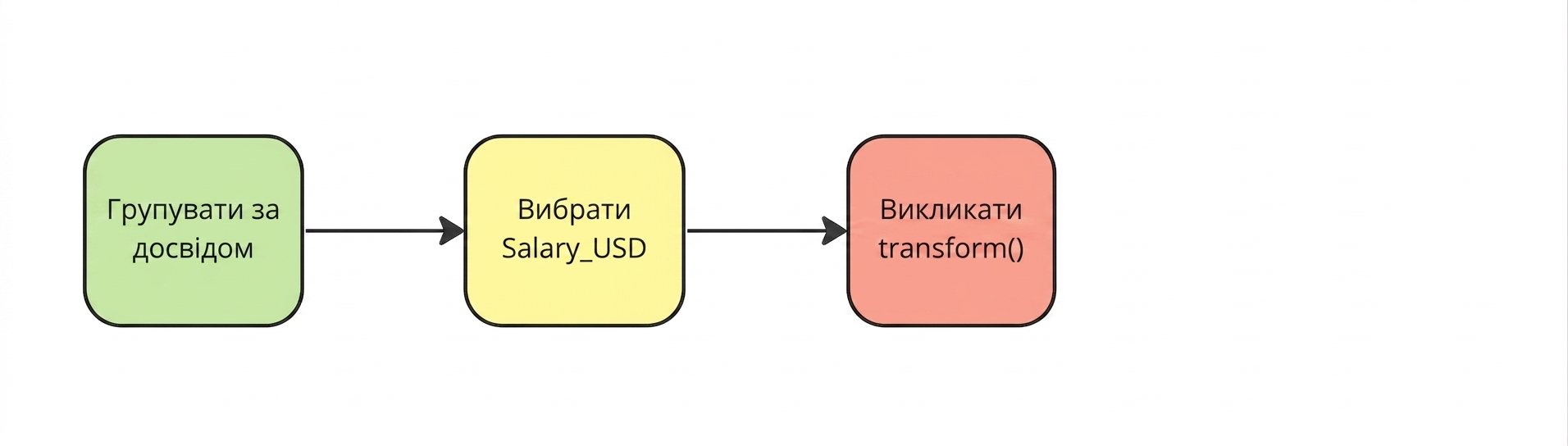 Викличте метод pandas dot-transform