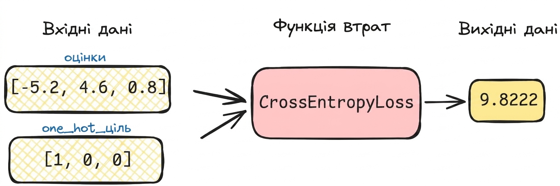Схема функції втрат зі значеннями