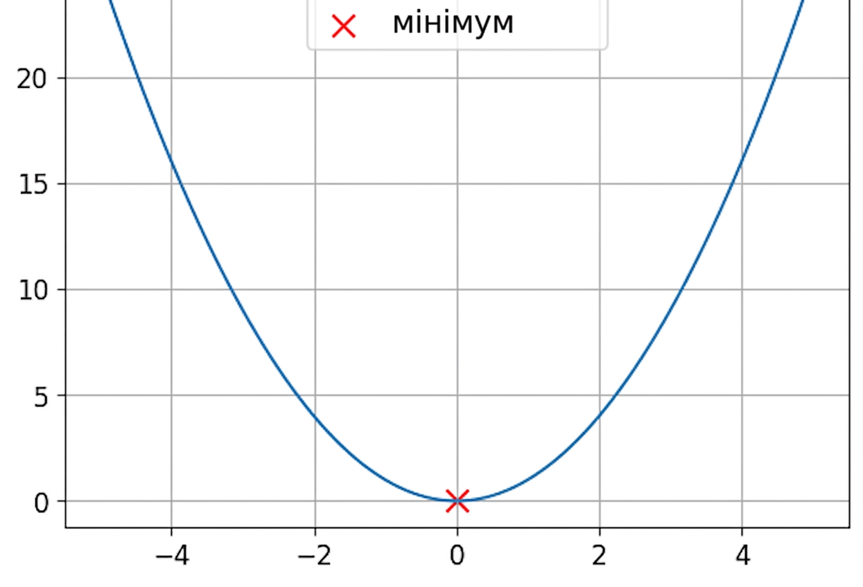 приклад опуклої функції
