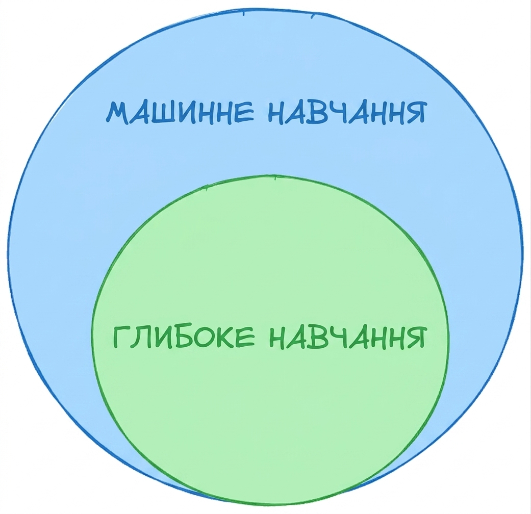 Діаграма-«цибулина»: deep learning як підмножина машинного навчання