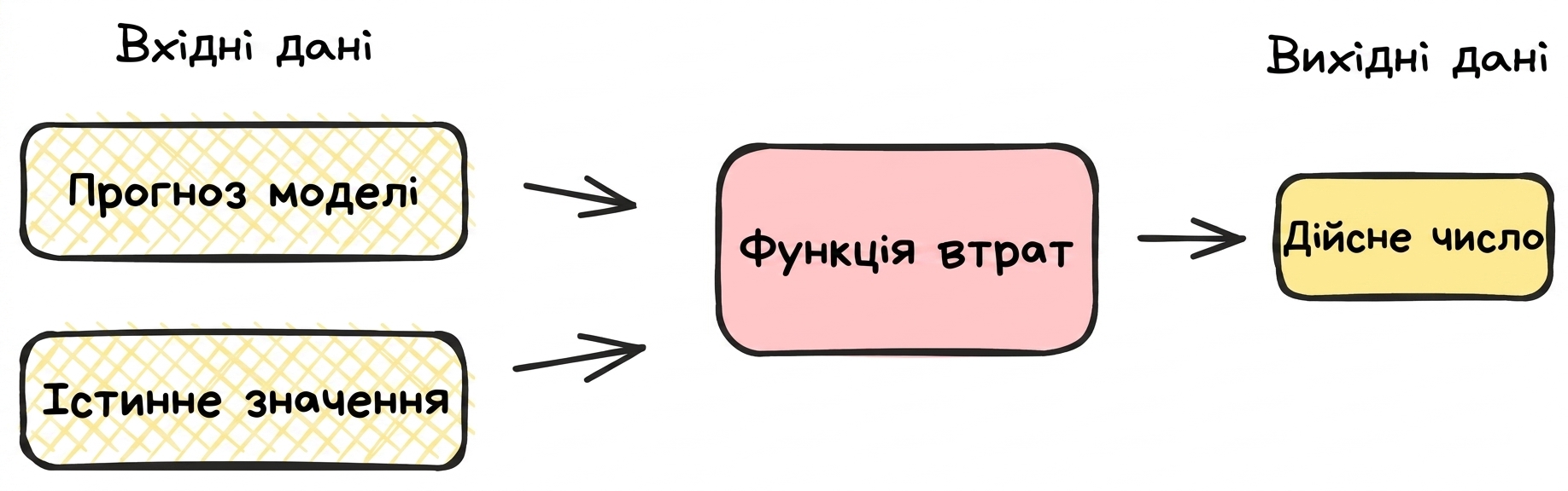 Схема функції втрат