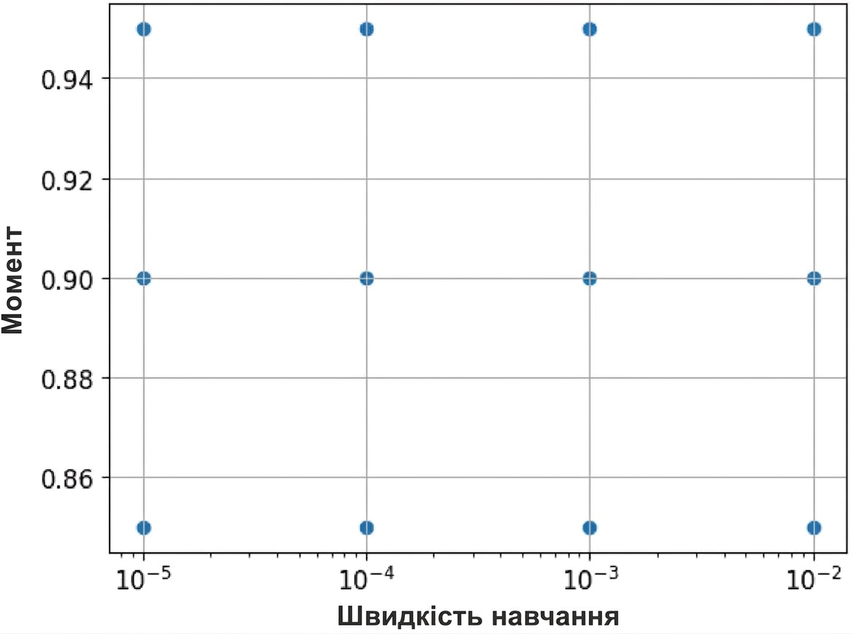 перебір за сіткою