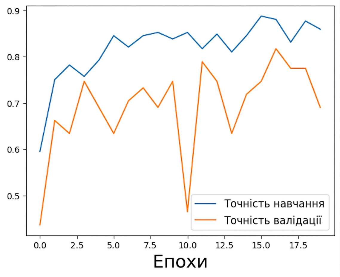 початкові результати