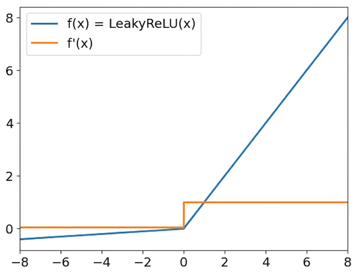 Leaky ReLU