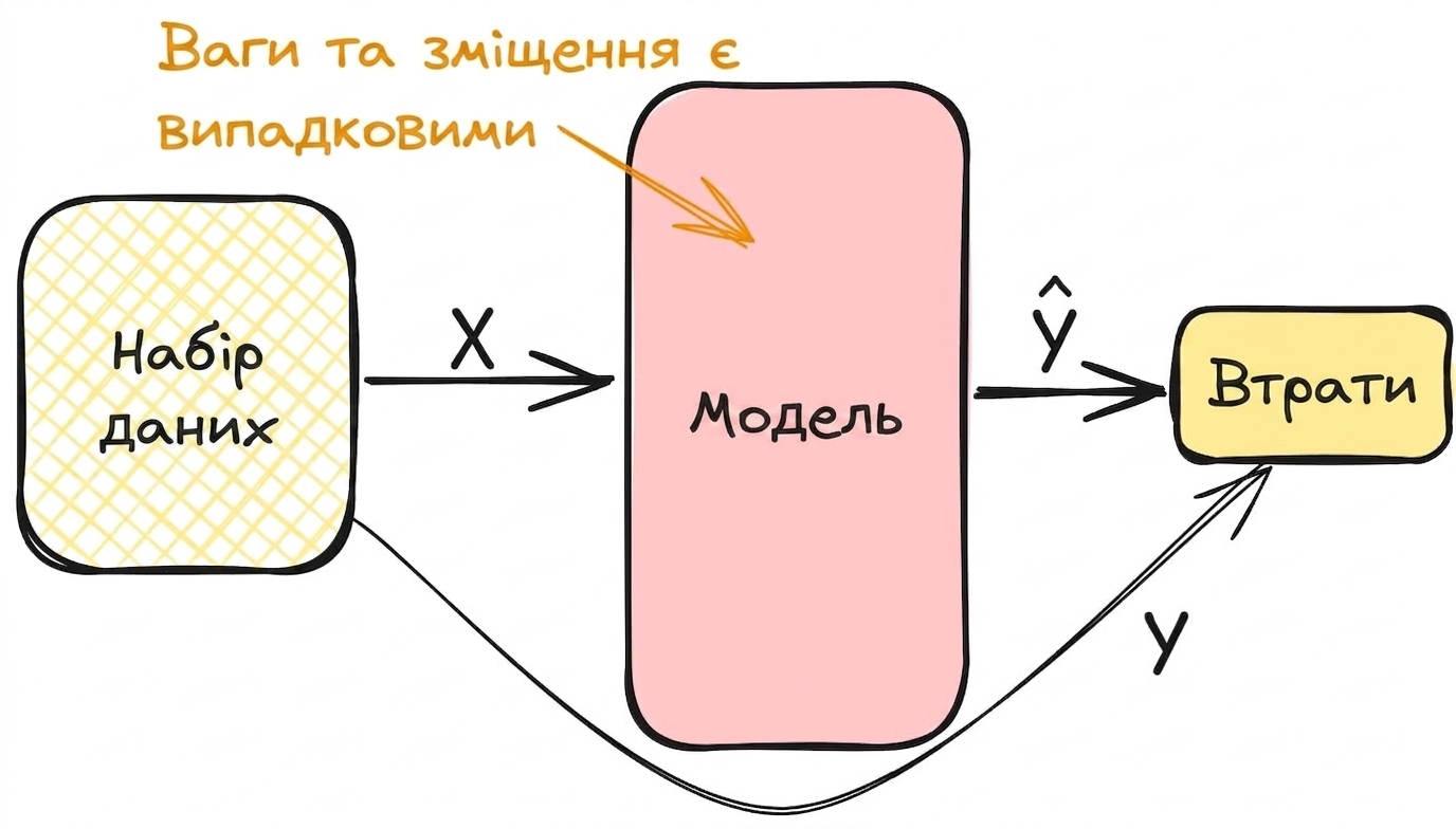Обчислення втрат