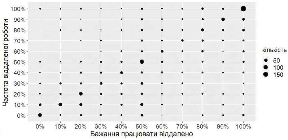 Стовпчикова діаграма: частота ремоуту vs вподобання