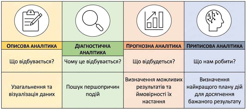 Зведене зображення різних типів аналітики