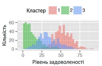 Графік кількостей у кожному кластері для рівня задоволеності