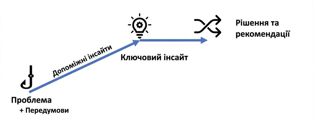 Схематичне зображення наративної структури