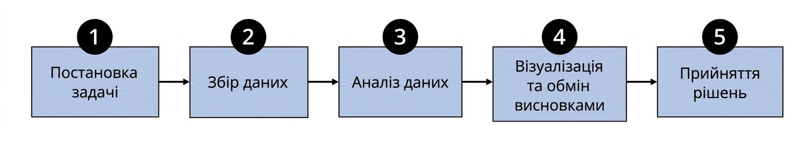 Послідовність кроків у процесі, що базується на даних