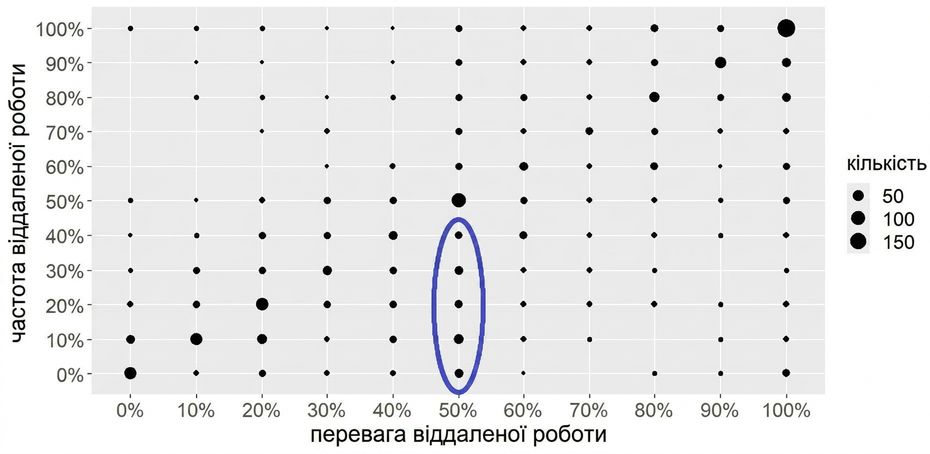 Стовпчикова діаграма з підсвіченою групою
