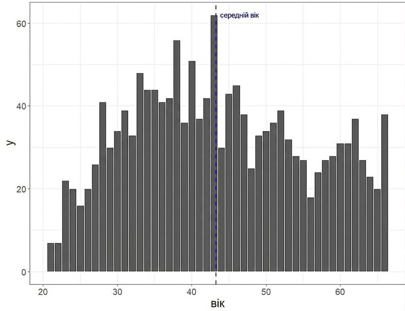 Histogram of age