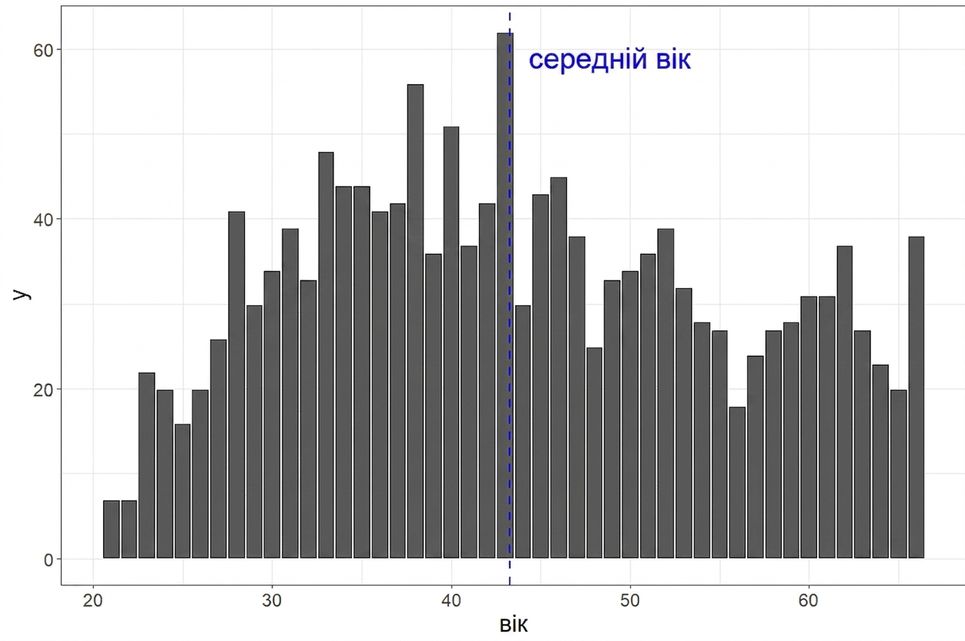 Гістограма віку