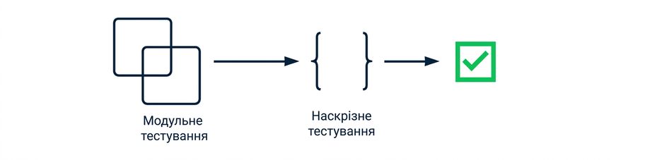 Типова схема валідації конвеєра даних, що включає юніт-тестування та наскрізне тестування.