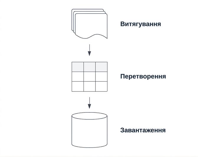 Конвеєр ETL.