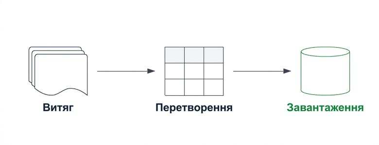 Конвеєр ETL з виділеним етапом завантаження.