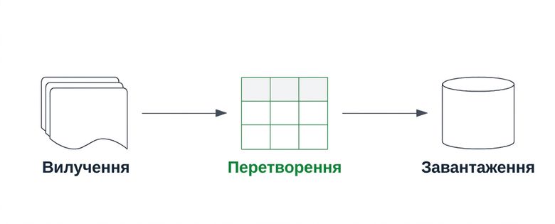 Конвеєр ETL з виділеним компонентом transform.
